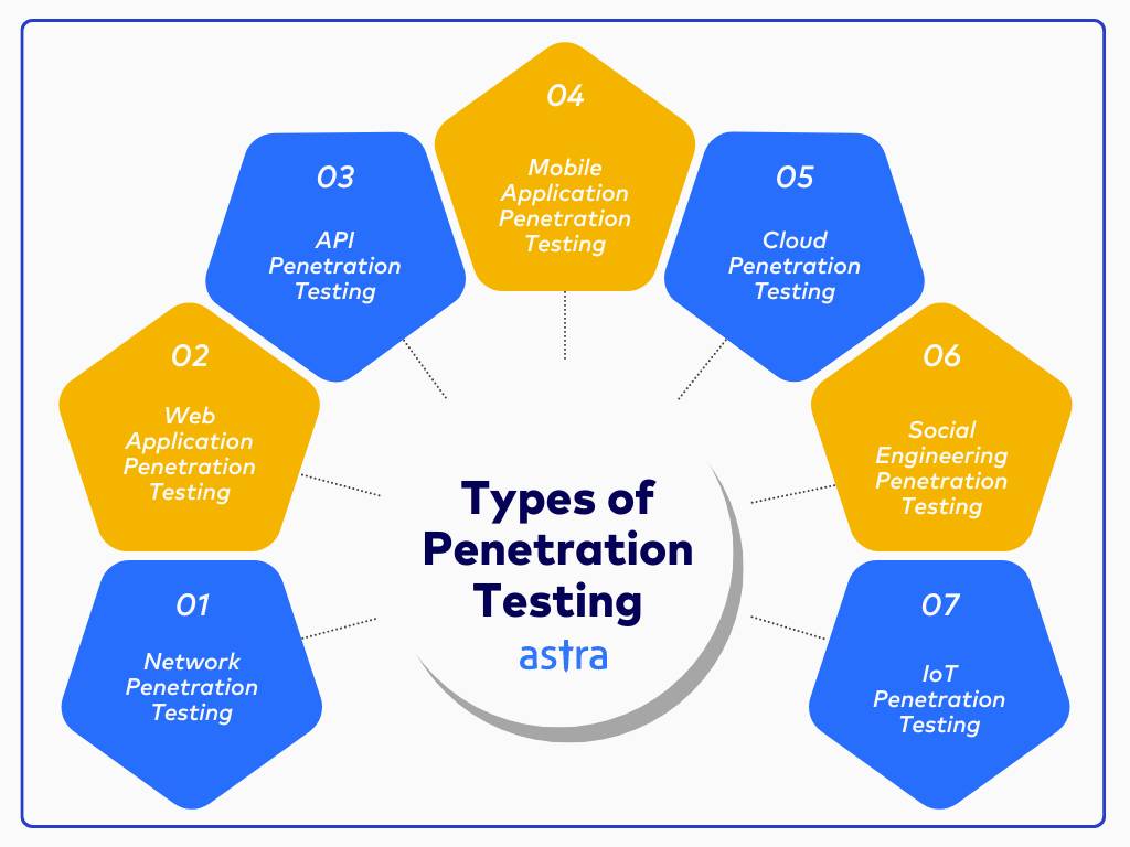 types of penetration testing